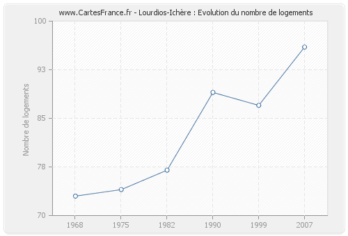 Lourdios-Ichère : Evolution du nombre de logements