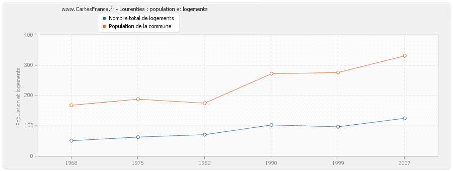 Lourenties : population et logements