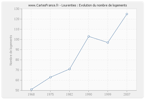 Lourenties : Evolution du nombre de logements