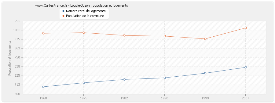 Louvie-Juzon : population et logements