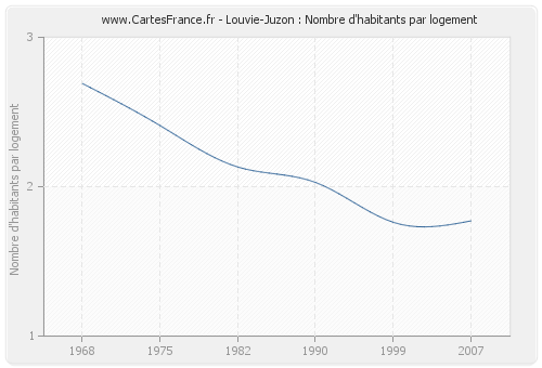 Louvie-Juzon : Nombre d'habitants par logement