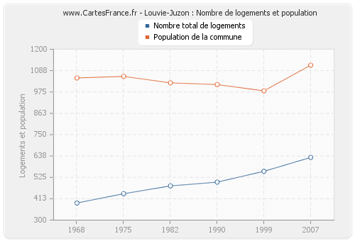 Louvie-Juzon : Nombre de logements et population