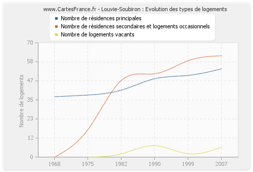 Louvie-Soubiron : Evolution des types de logements