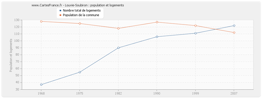 Louvie-Soubiron : population et logements