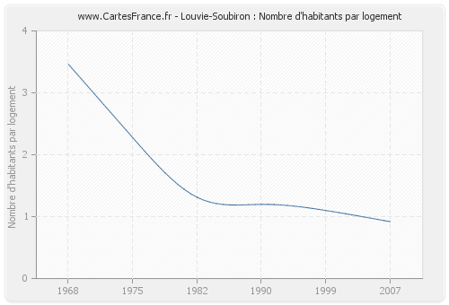 Louvie-Soubiron : Nombre d'habitants par logement