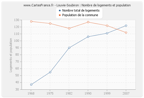 Louvie-Soubiron : Nombre de logements et population