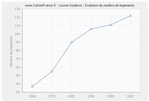 Louvie-Soubiron : Evolution du nombre de logements