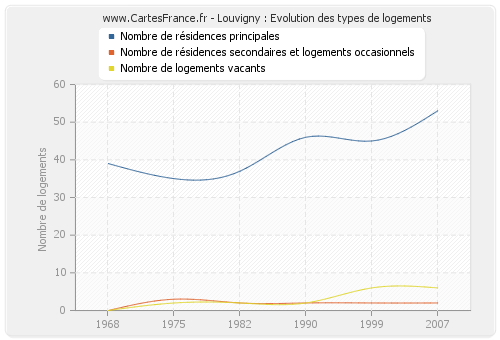 Louvigny : Evolution des types de logements