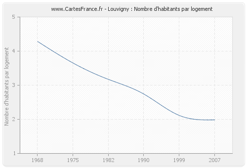 Louvigny : Nombre d'habitants par logement