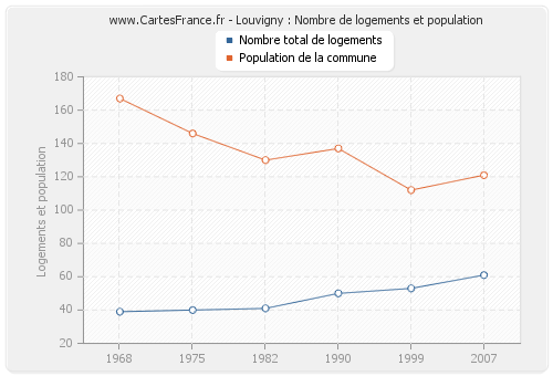 Louvigny : Nombre de logements et population