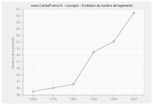 Louvigny : Evolution du nombre de logements