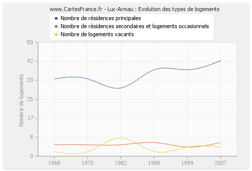 Luc-Armau : Evolution des types de logements