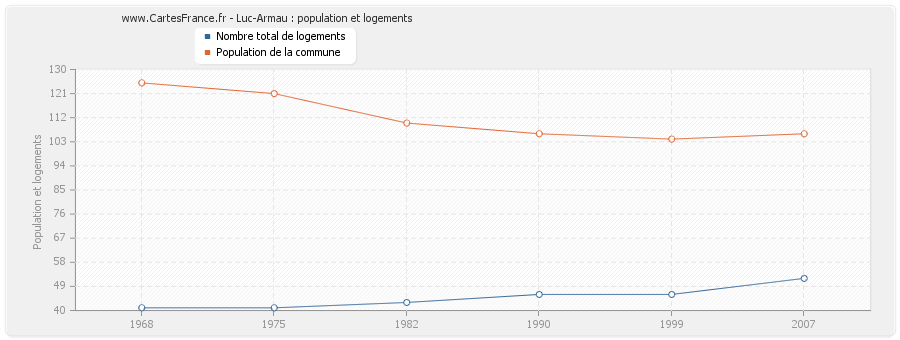 Luc-Armau : population et logements