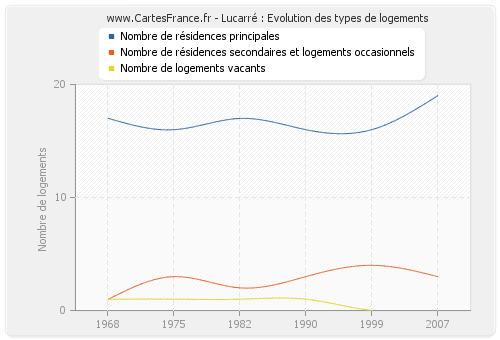 Lucarré : Evolution des types de logements