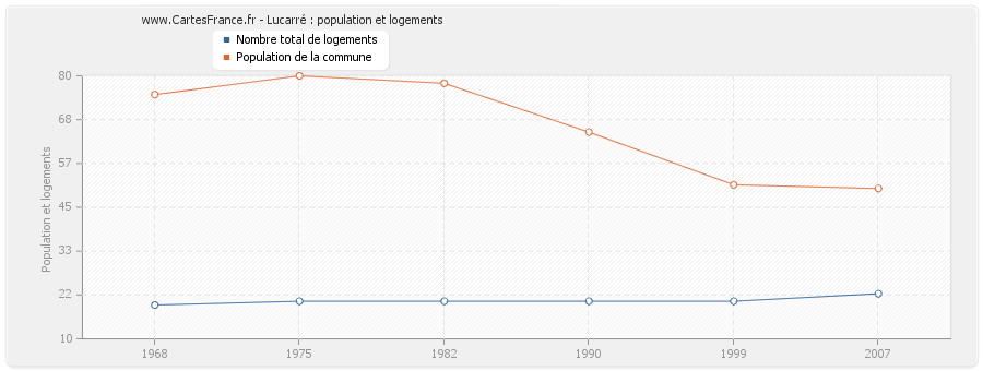 Lucarré : population et logements