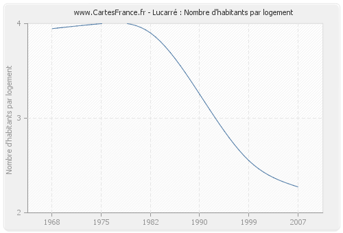 Lucarré : Nombre d'habitants par logement