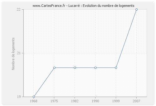 Lucarré : Evolution du nombre de logements