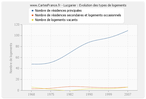 Lucgarier : Evolution des types de logements