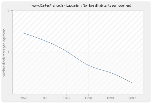 Lucgarier : Nombre d'habitants par logement