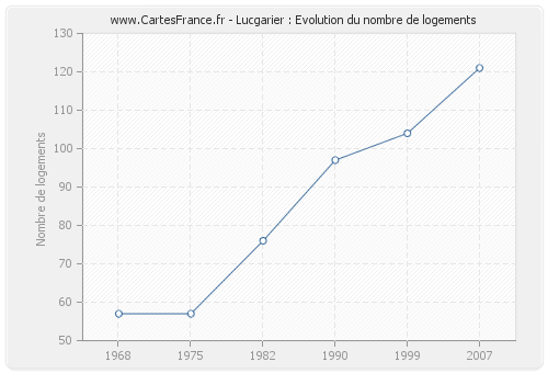 Lucgarier : Evolution du nombre de logements