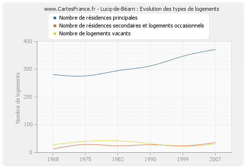 Lucq-de-Béarn : Evolution des types de logements