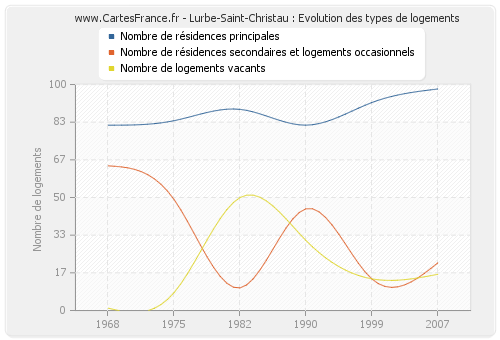 Lurbe-Saint-Christau : Evolution des types de logements