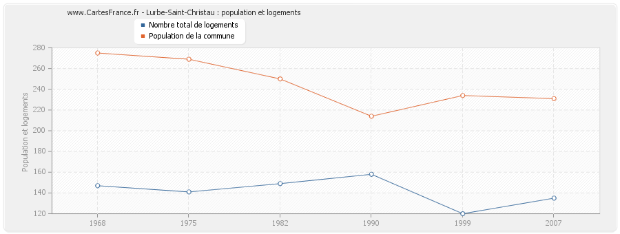 Lurbe-Saint-Christau : population et logements