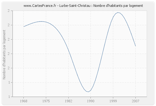 Lurbe-Saint-Christau : Nombre d'habitants par logement