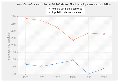 Lurbe-Saint-Christau : Nombre de logements et population