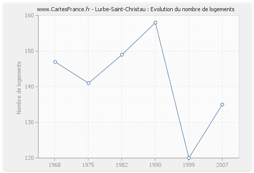 Lurbe-Saint-Christau : Evolution du nombre de logements