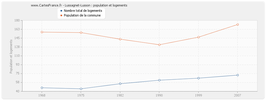 Lussagnet-Lusson : population et logements