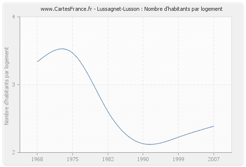 Lussagnet-Lusson : Nombre d'habitants par logement