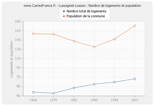 Lussagnet-Lusson : Nombre de logements et population