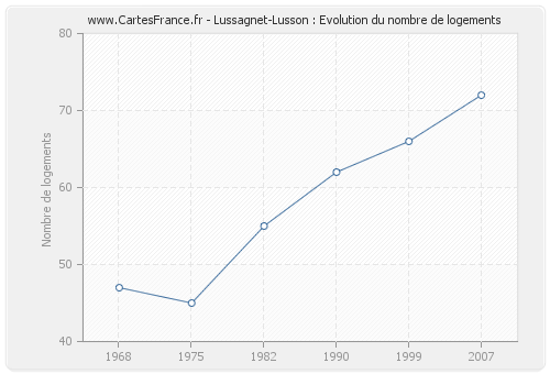 Lussagnet-Lusson : Evolution du nombre de logements