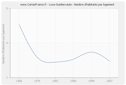 Luxe-Sumberraute : Nombre d'habitants par logement