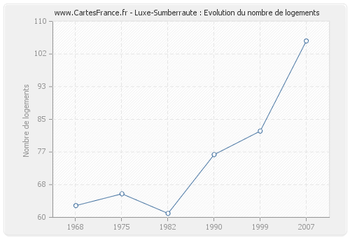 Luxe-Sumberraute : Evolution du nombre de logements