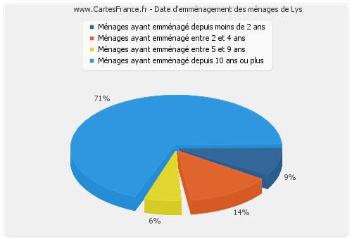 Date d'emménagement des ménages de Lys