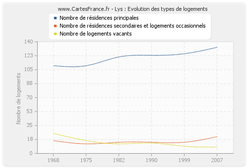 Lys : Evolution des types de logements