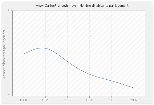 Lys : Nombre d'habitants par logement