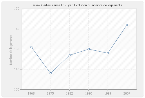 Lys : Evolution du nombre de logements