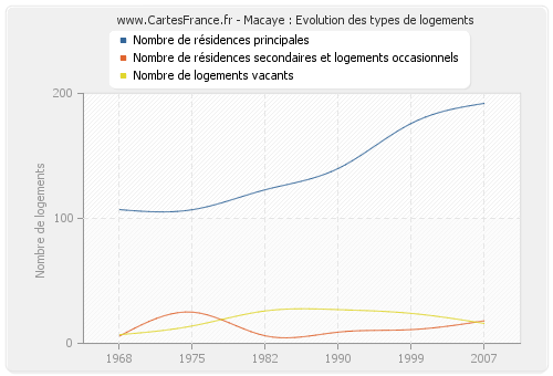 Macaye : Evolution des types de logements