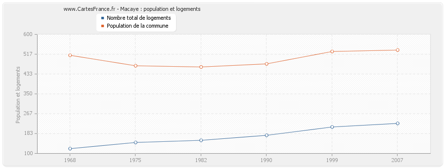 Macaye : population et logements