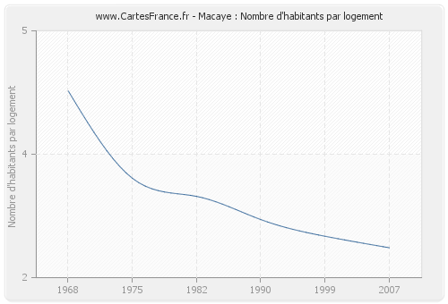 Macaye : Nombre d'habitants par logement