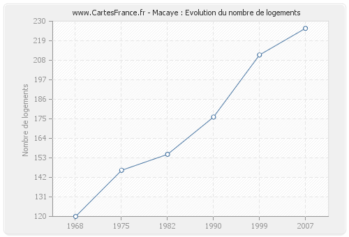 Macaye : Evolution du nombre de logements