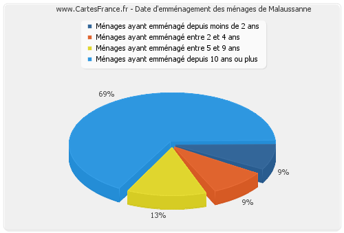 Date d'emménagement des ménages de Malaussanne