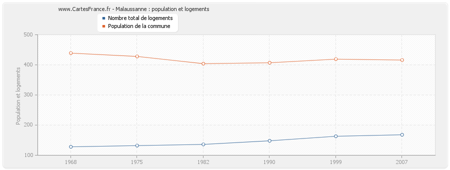 Malaussanne : population et logements