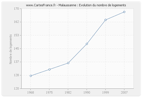 Malaussanne : Evolution du nombre de logements