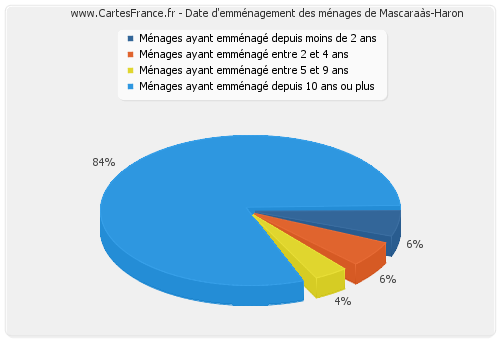 Date d'emménagement des ménages de Mascaraàs-Haron