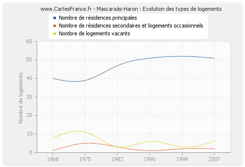 Mascaraàs-Haron : Evolution des types de logements