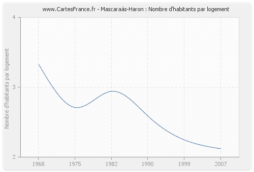 Mascaraàs-Haron : Nombre d'habitants par logement